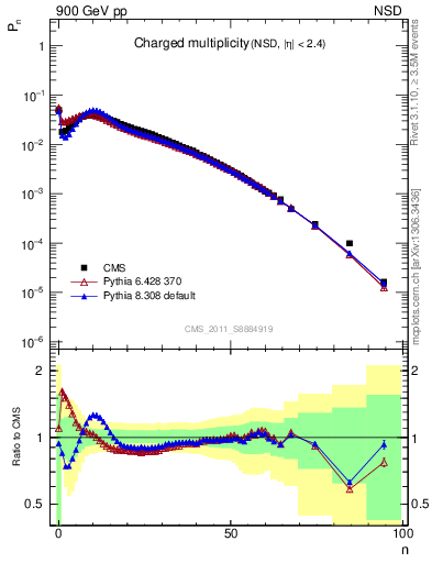 Plot of nch in 900 GeV pp collisions