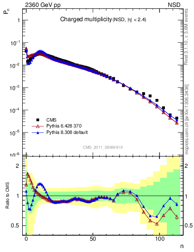 Plot of nch in 2360 GeV pp collisions