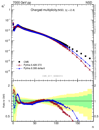 Plot of nch in 7000 GeV pp collisions