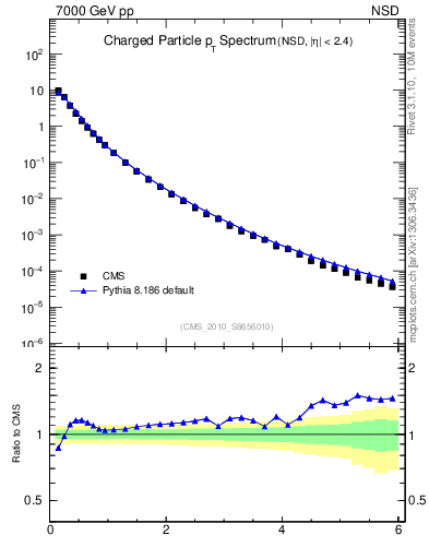 Plot of pt in 7000 GeV pp collisions