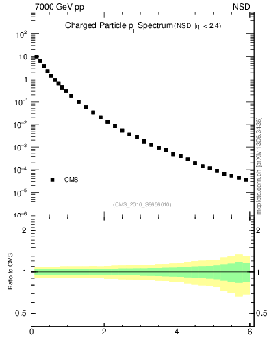 Plot of pt in 7000 GeV pp collisions