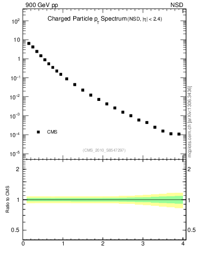 Plot of pt in 900 GeV pp collisions