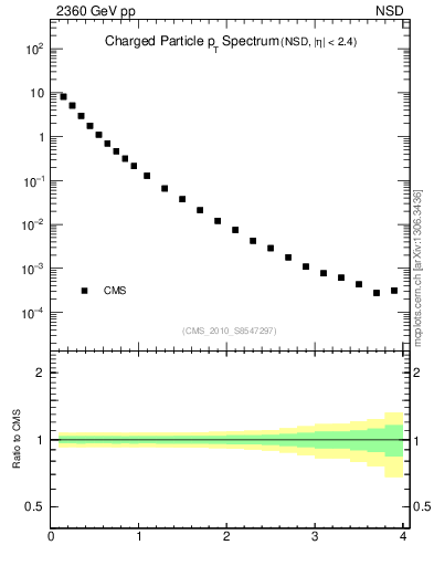 Plot of pt in 2360 GeV pp collisions