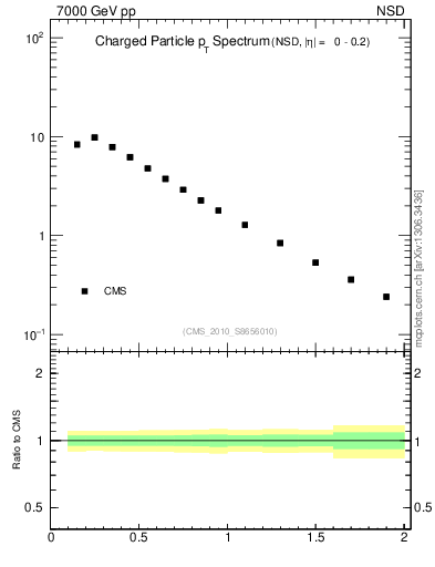 Plot of pt in 7000 GeV pp collisions