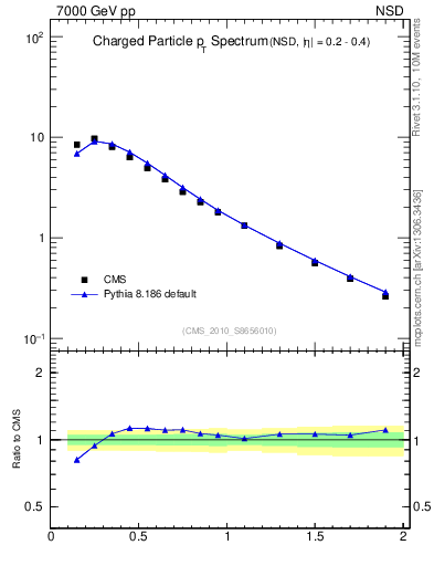 Plot of pt in 7000 GeV pp collisions