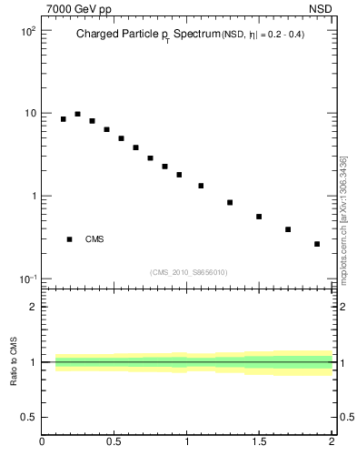 Plot of pt in 7000 GeV pp collisions