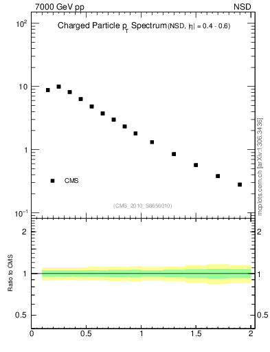 Plot of pt in 7000 GeV pp collisions