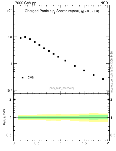 Plot of pt in 7000 GeV pp collisions