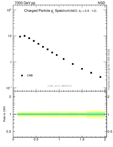 Plot of pt in 7000 GeV pp collisions