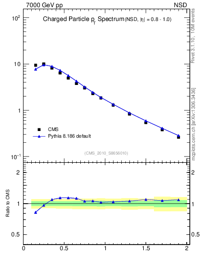 Plot of pt in 7000 GeV pp collisions