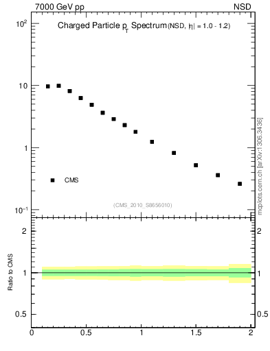 Plot of pt in 7000 GeV pp collisions