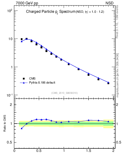 Plot of pt in 7000 GeV pp collisions
