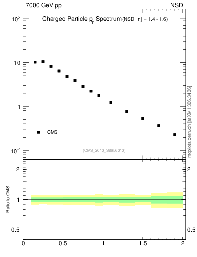 Plot of pt in 7000 GeV pp collisions