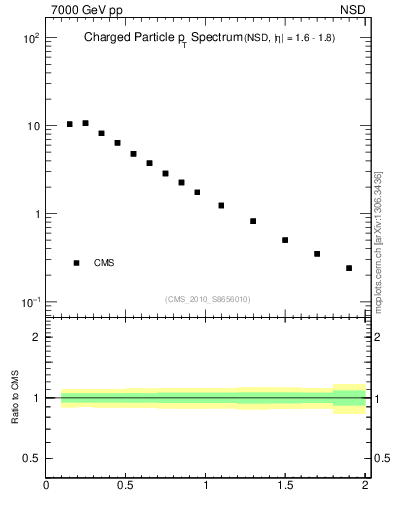 Plot of pt in 7000 GeV pp collisions