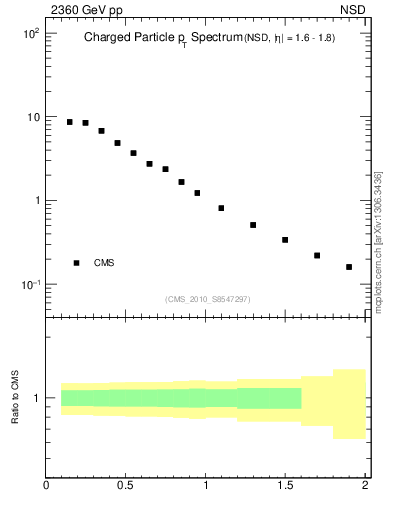 Plot of pt in 2360 GeV pp collisions