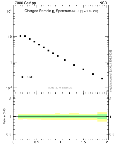 Plot of pt in 7000 GeV pp collisions