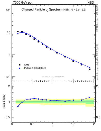 Plot of pt in 7000 GeV pp collisions