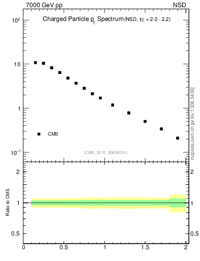 Plot of pt in 7000 GeV pp collisions