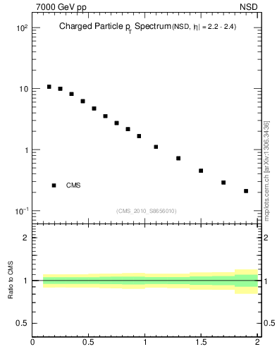 Plot of pt in 7000 GeV pp collisions