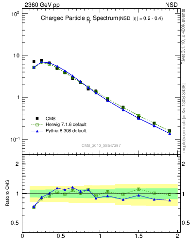 Plot of pt in 2360 GeV pp collisions