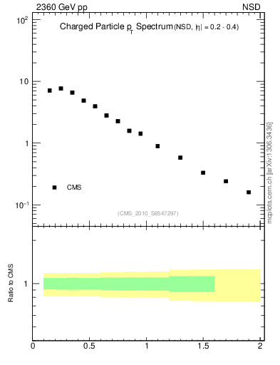 Plot of pt in 2360 GeV pp collisions