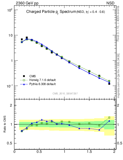 Plot of pt in 2360 GeV pp collisions