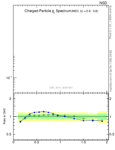 Plot of pt in 900 GeV pp collisions