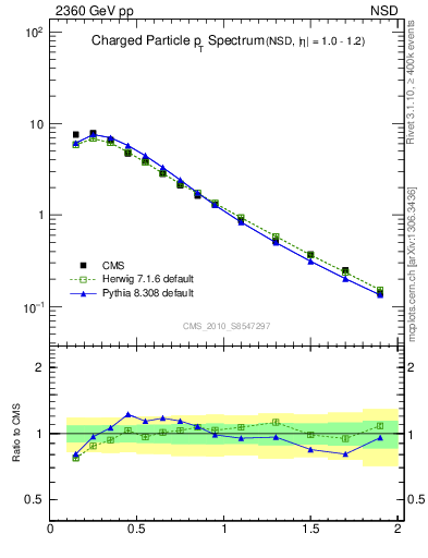 Plot of pt in 2360 GeV pp collisions