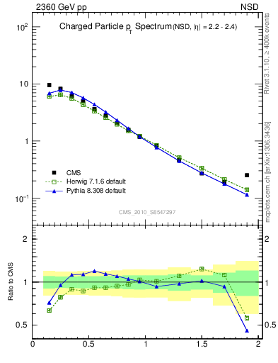 Plot of pt in 2360 GeV pp collisions