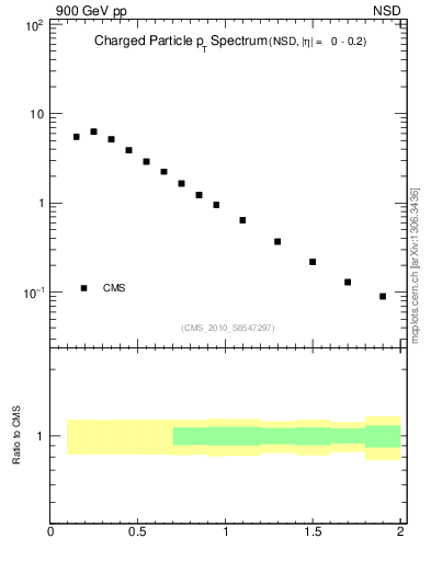 Plot of pt in 900 GeV pp collisions