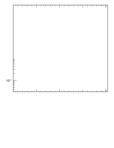 Plot of pt in 2360 GeV pp collisions
