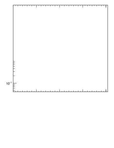 Plot of pt in 2360 GeV pp collisions