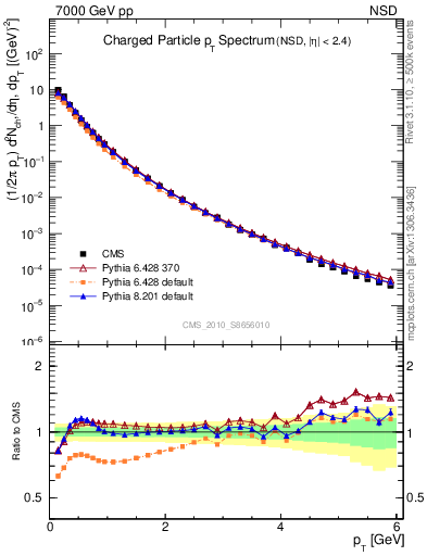 Plot of pt in 7000 GeV pp collisions