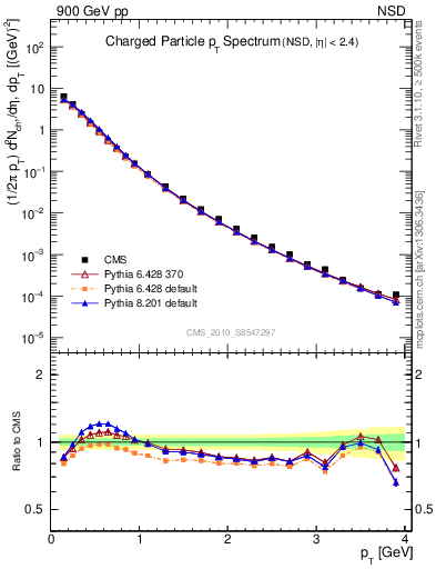 Plot of pt in 900 GeV pp collisions