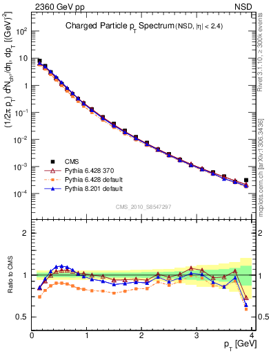 Plot of pt in 2360 GeV pp collisions