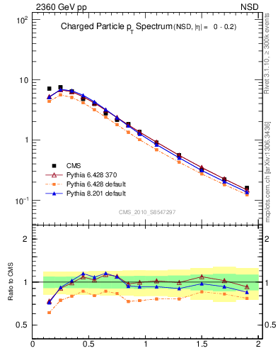 Plot of pt in 2360 GeV pp collisions