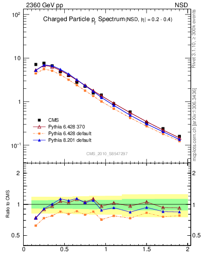 Plot of pt in 2360 GeV pp collisions