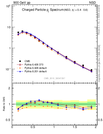 Plot of pt in 900 GeV pp collisions