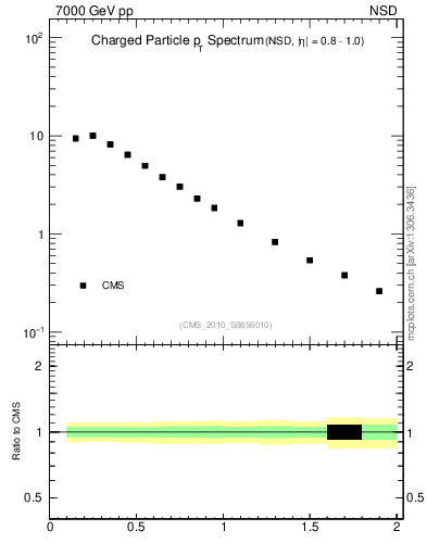 Plot of pt in 7000 GeV pp collisions