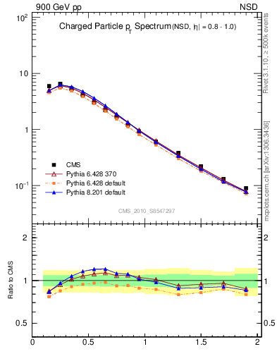 Plot of pt in 900 GeV pp collisions