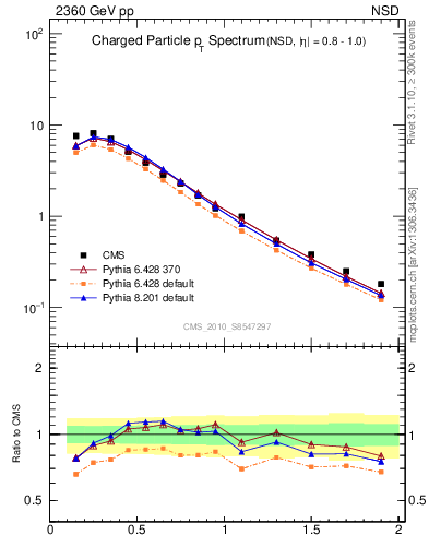 Plot of pt in 2360 GeV pp collisions