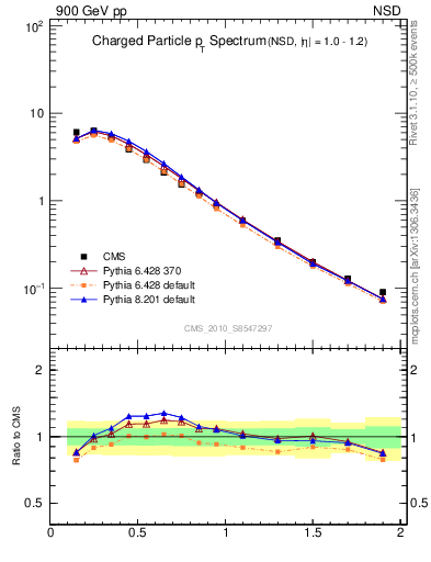 Plot of pt in 900 GeV pp collisions