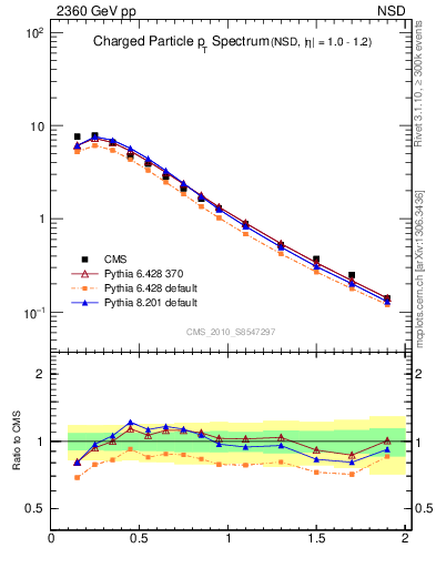 Plot of pt in 2360 GeV pp collisions