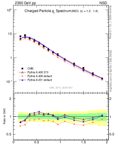 Plot of pt in 2360 GeV pp collisions