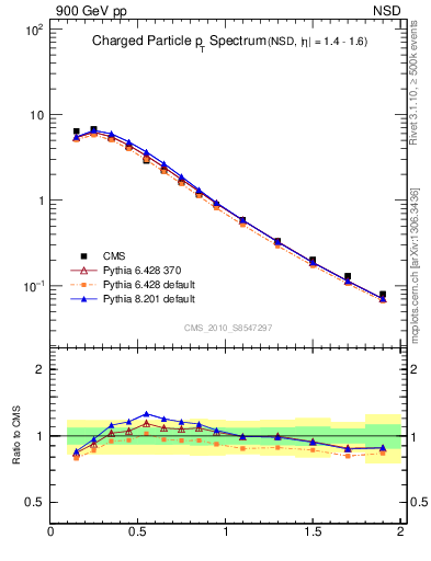 Plot of pt in 900 GeV pp collisions