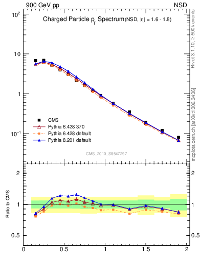 Plot of pt in 900 GeV pp collisions