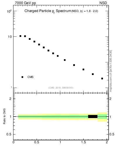 Plot of pt in 7000 GeV pp collisions