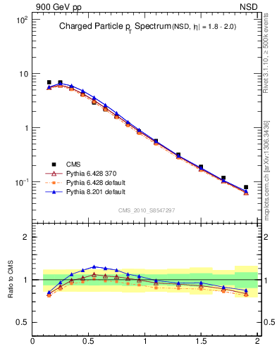 Plot of pt in 900 GeV pp collisions