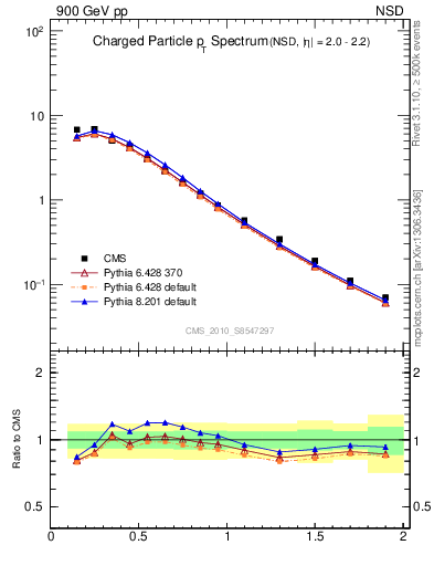 Plot of pt in 900 GeV pp collisions