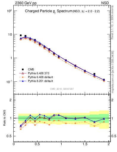 Plot of pt in 2360 GeV pp collisions